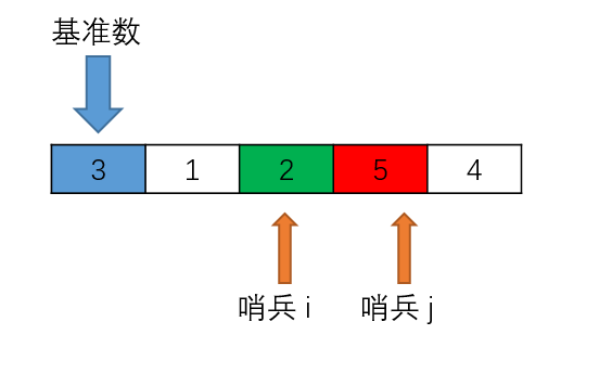 经典算法（六）----快速排序----图解法让你快速入门好好学习。天天编程-