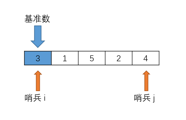 经典算法（六）----快速排序----图解法让你快速入门好好学习。天天编程-