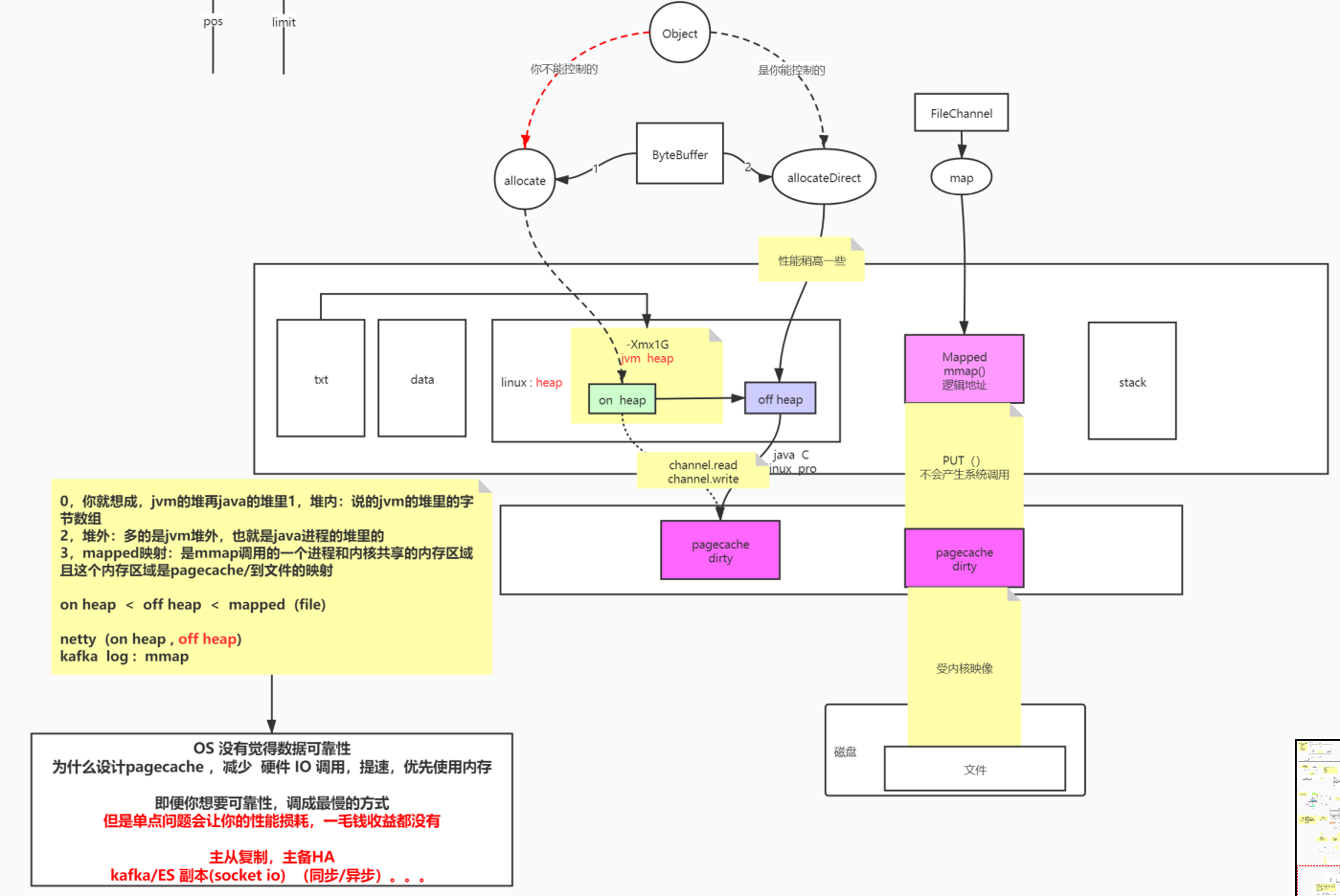 网络与IO知识扫盲（二）：内核中PageCache、mmap作用、Java文件系统IO、NIO、内存中缓冲区作用