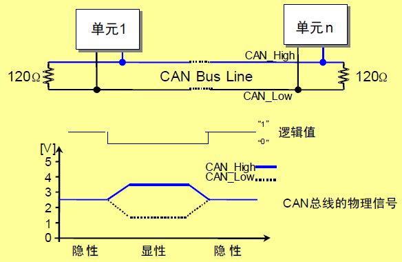 STM32学习心得三十二：CAN通信基础知识、原理、配置及实验Leisureksj的博客-xam通信中。接收单元向具有相同id的发送单元请求数据时,使用的是