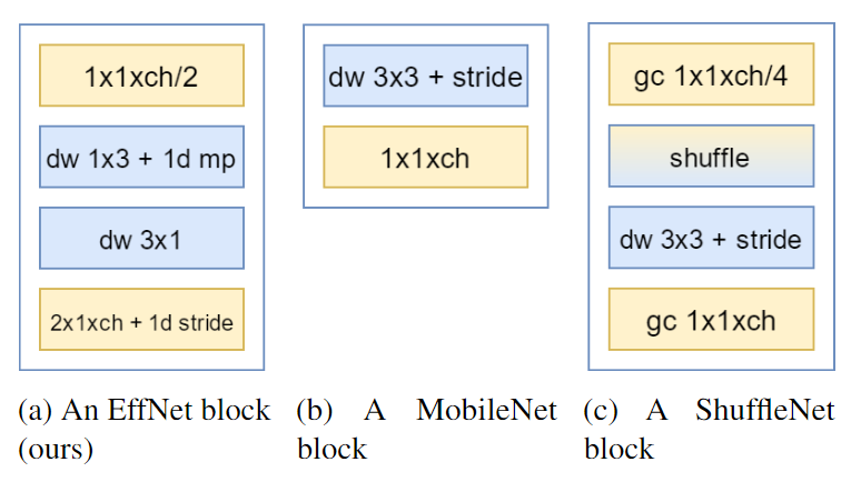 EffNet和MobileNet、ShuffleNet的模块对比