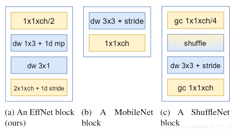 EffNet和MobileNet、ShuffleNet的模块对比