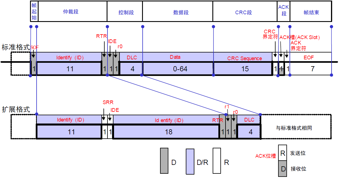 STM32学习心得三十二：CAN通信基础知识、原理、配置及实验Leisureksj的博客-xam通信中。接收单元向具有相同id的发送单元请求数据时,使用的是