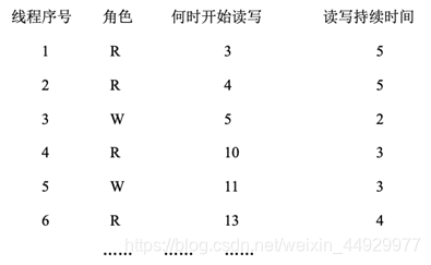 python实现 进程同步与互斥 读者-写者问题 读者优先 操作系统weixin44929977的博客-