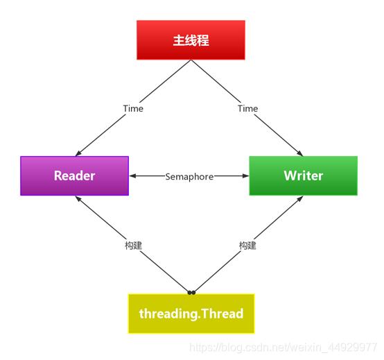 python实现 进程同步与互斥 读者-写者问题 读者优先 操作系统weixin44929977的博客-