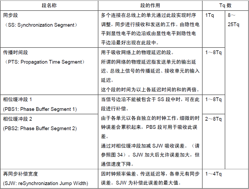 STM32学习心得三十二：CAN通信基础知识、原理、配置及实验Leisureksj的博客-xam通信中。接收单元向具有相同id的发送单元请求数据时,使用的是