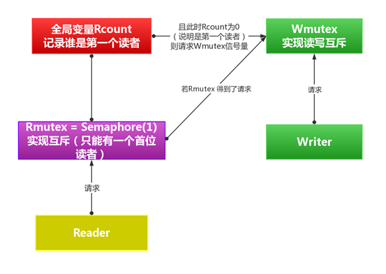 python实现 进程同步与互斥 读者-写者问题 读者优先 操作系统weixin44929977的博客-