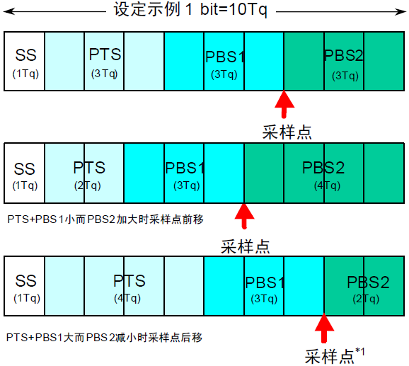 STM32学习心得三十二：CAN通信基础知识、原理、配置及实验Leisureksj的博客-xam通信中。接收单元向具有相同id的发送单元请求数据时,使用的是