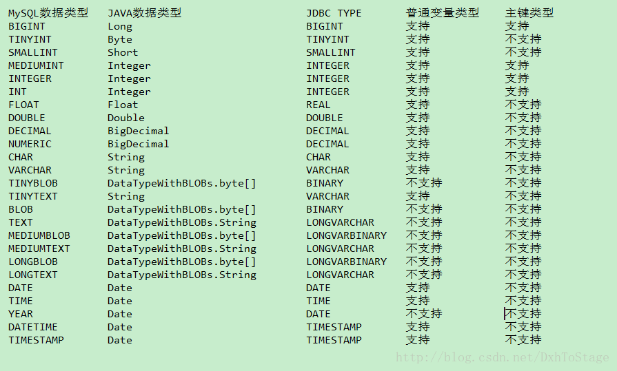 mysql对应java类型  第1张
