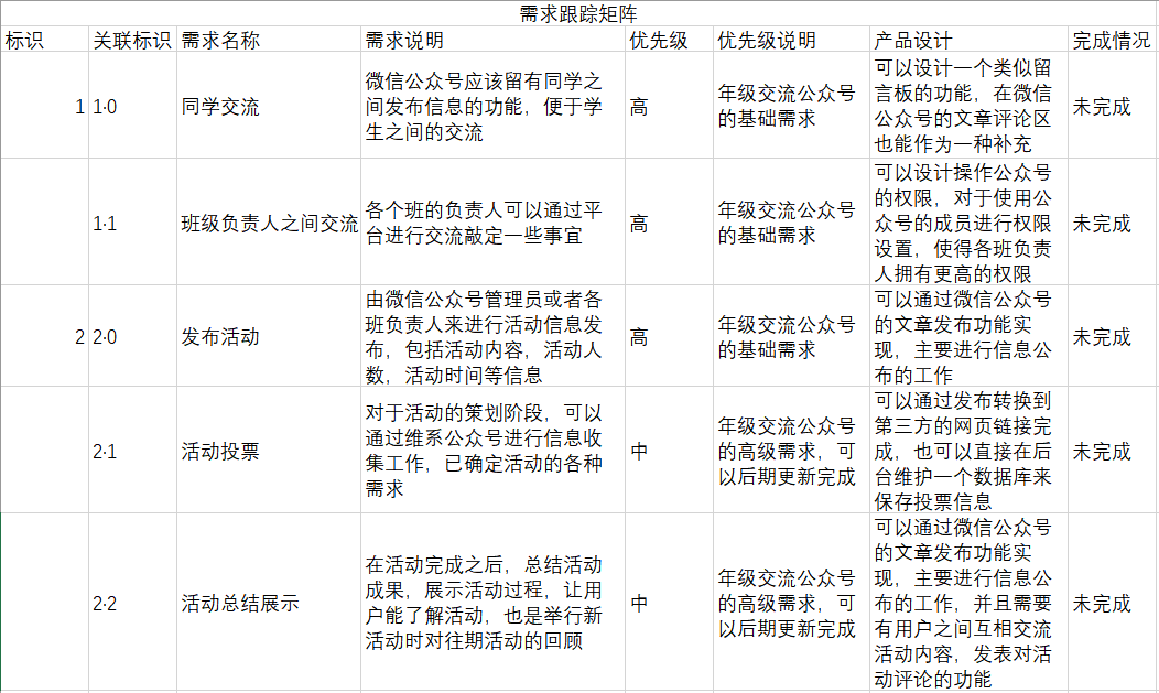 it项目管理作业五