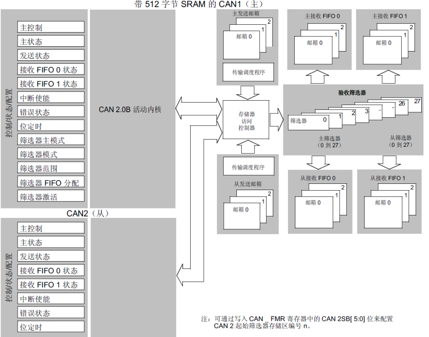 STM32学习心得三十二：CAN通信基础知识、原理、配置及实验Leisureksj的博客-xam通信中。接收单元向具有相同id的发送单元请求数据时,使用的是