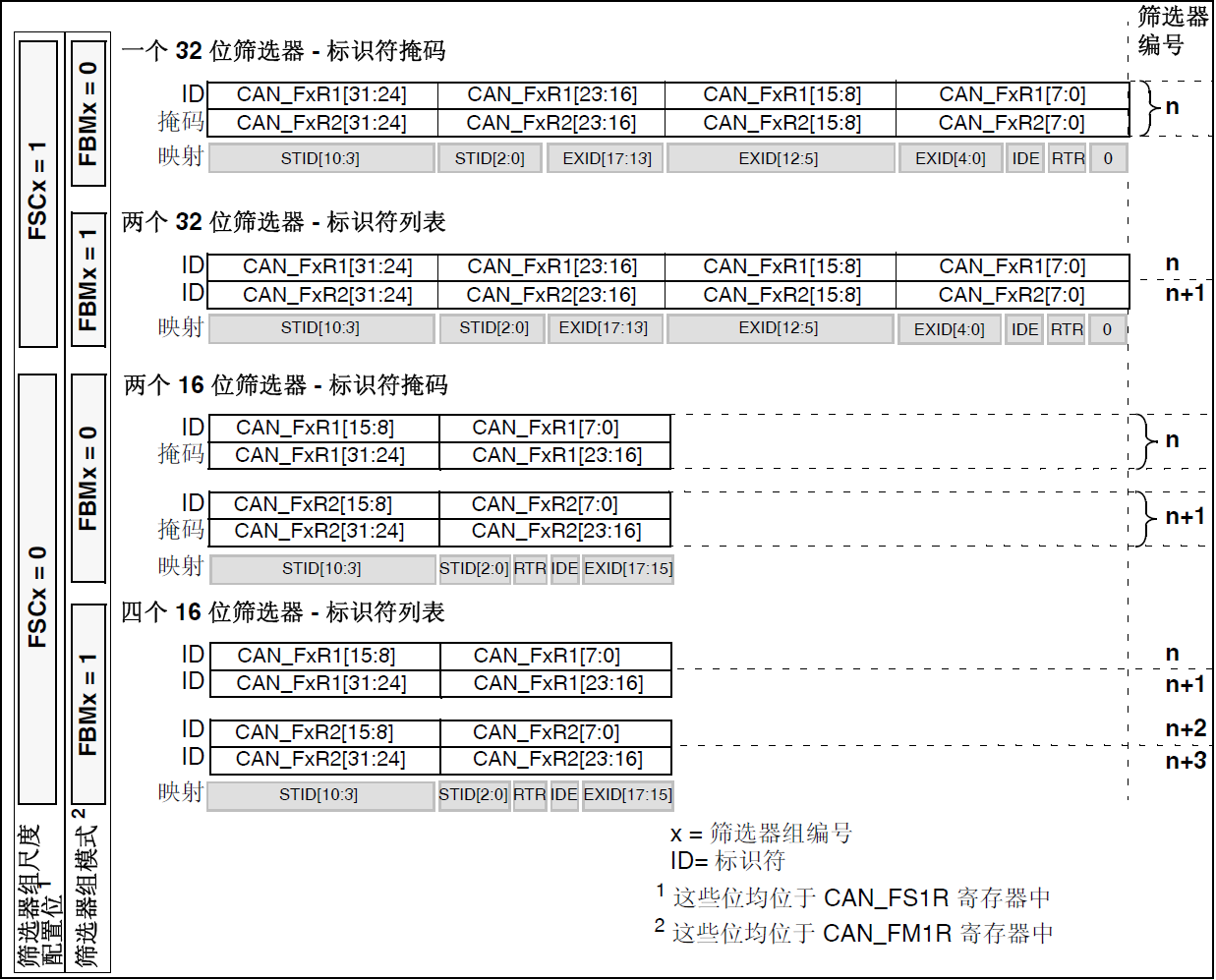 STM32学习心得三十二：CAN通信基础知识、原理、配置及实验Leisureksj的博客-xam通信中。接收单元向具有相同id的发送单元请求数据时,使用的是