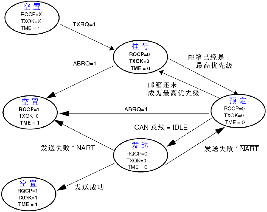 STM32学习心得三十二：CAN通信基础知识、原理、配置及实验Leisureksj的博客-xam通信中。接收单元向具有相同id的发送单元请求数据时,使用的是