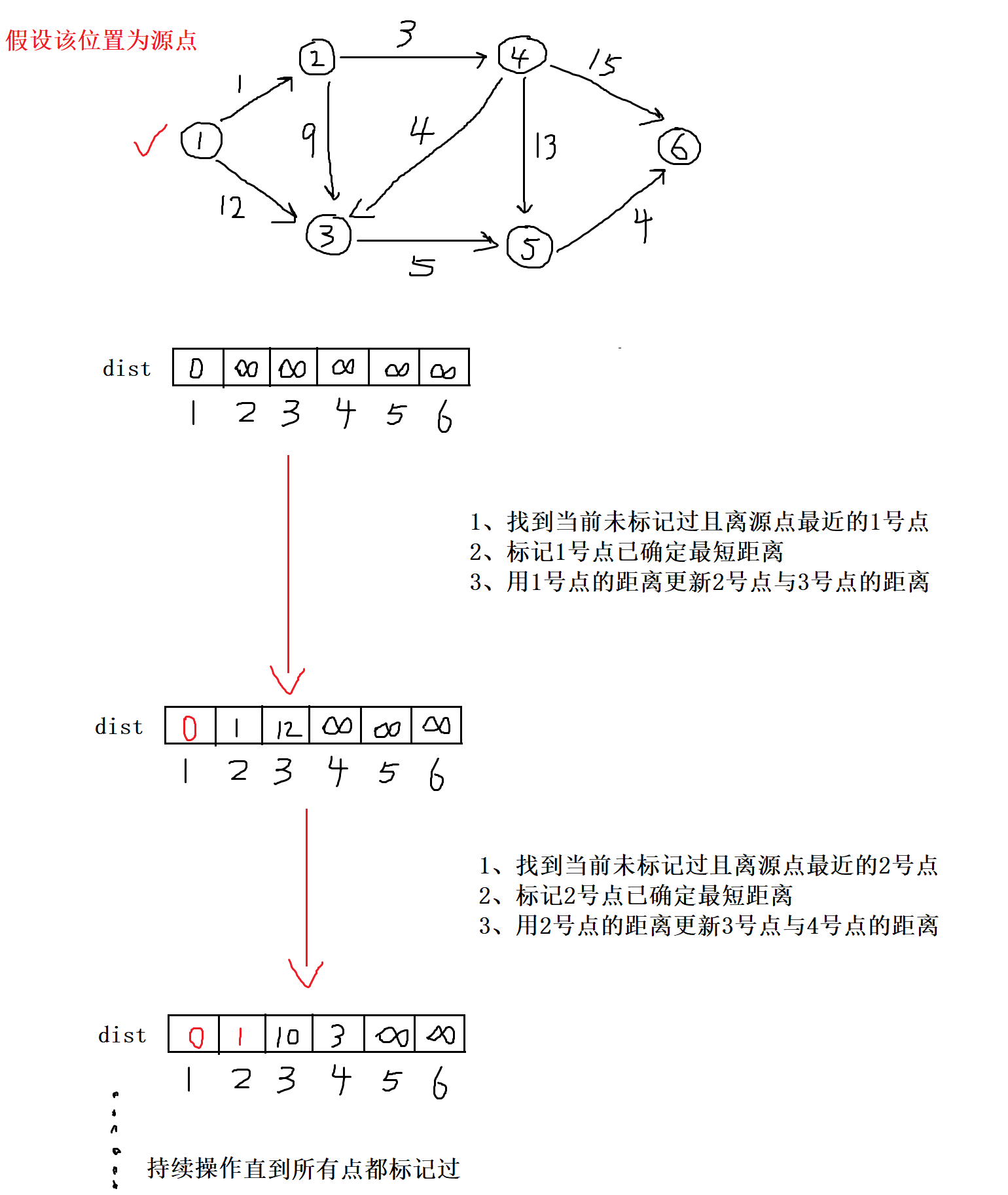 【算法】Dijkstra算法求最短路径算法-