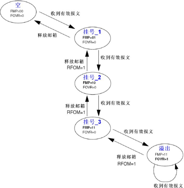 STM32学习心得三十二：CAN通信基础知识、原理、配置及实验Leisureksj的博客-xam通信中。接收单元向具有相同id的发送单元请求数据时,使用的是