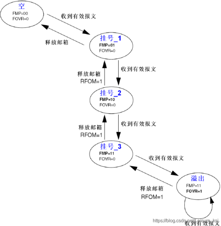STM32学习心得三十二:CAN通信基础知识、原理、配置及实验Leisureksj的博客-xam通信中。接收单元向具有相同id的发送单元请求数据时,使用的是