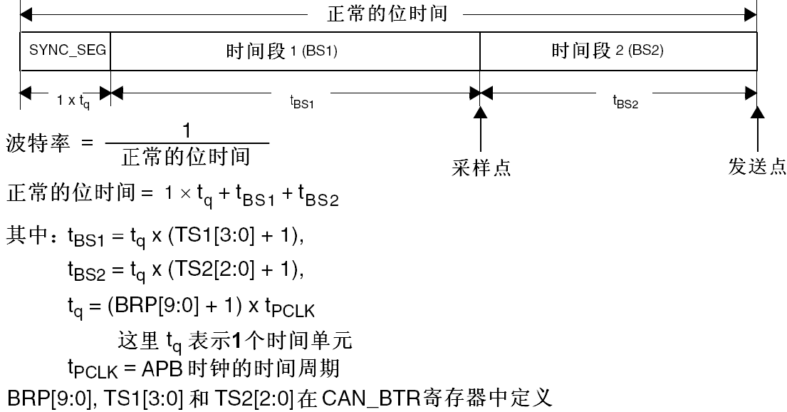 STM32学习心得三十二：CAN通信基础知识、原理、配置及实验Leisureksj的博客-xam通信中。接收单元向具有相同id的发送单元请求数据时,使用的是