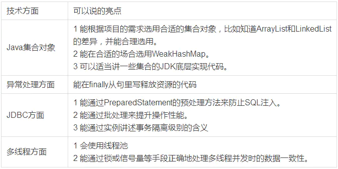 分享畢業生和初級程序員通過面試的技巧java後端方向