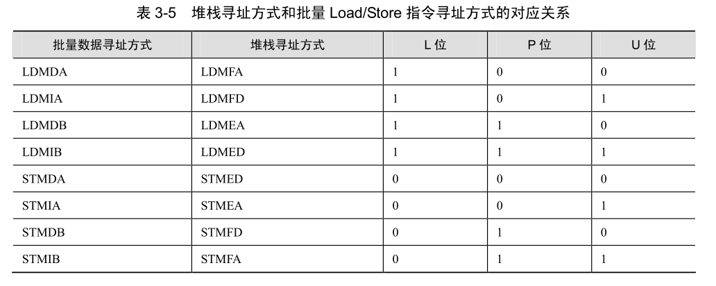 【ARM】ARM处理器寻址方式嵌入式开发工程师---欢迎大家一起交流-