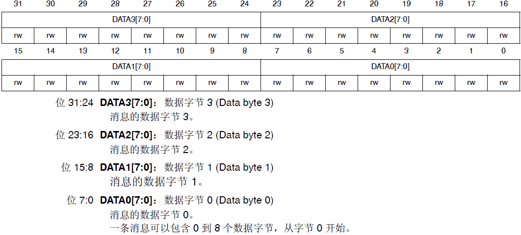 STM32学习心得三十二：CAN通信基础知识、原理、配置及实验Leisureksj的博客-xam通信中。接收单元向具有相同id的发送单元请求数据时,使用的是