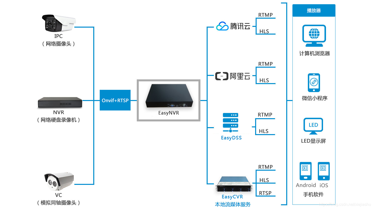 EasyNVR边缘计算网关