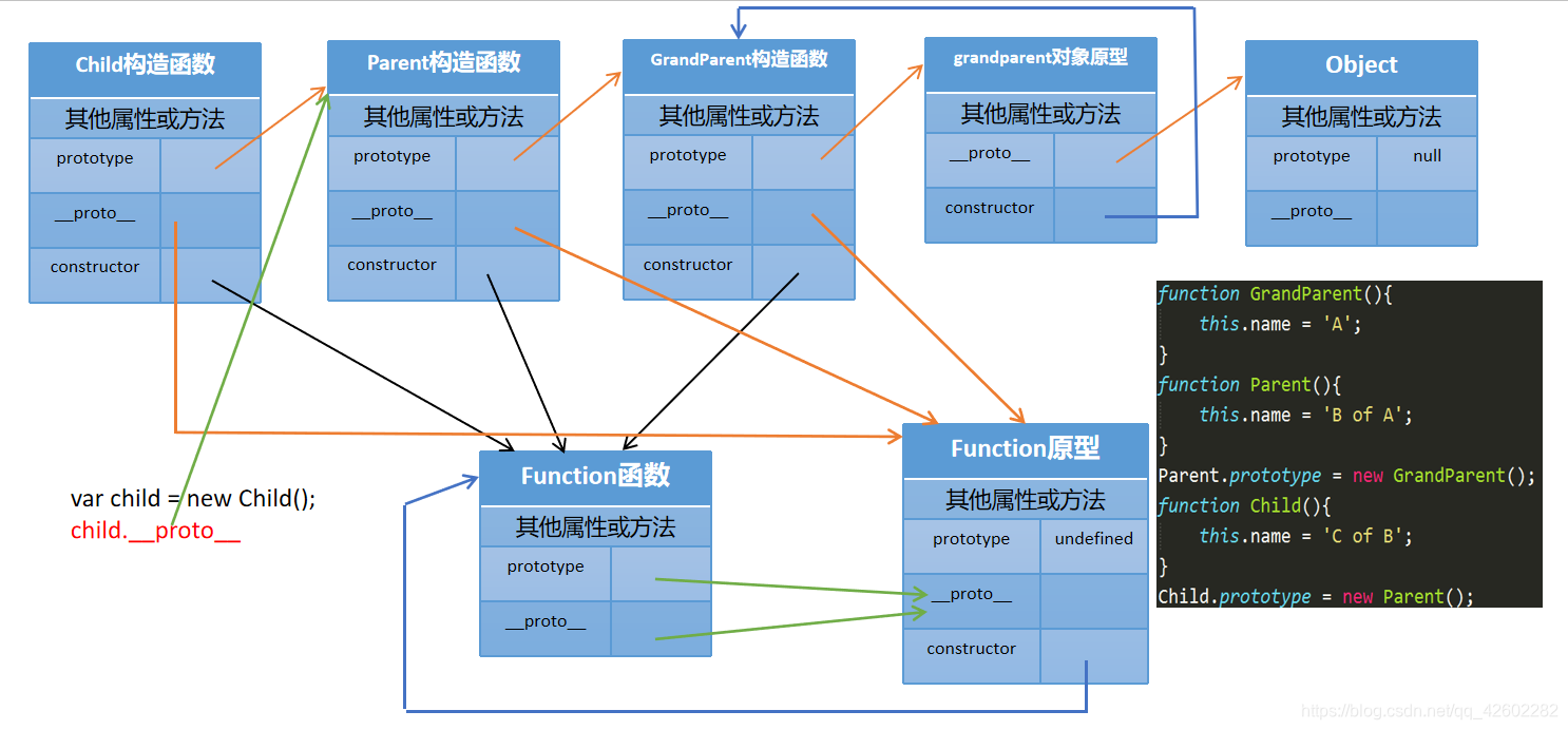 原型链实现继承