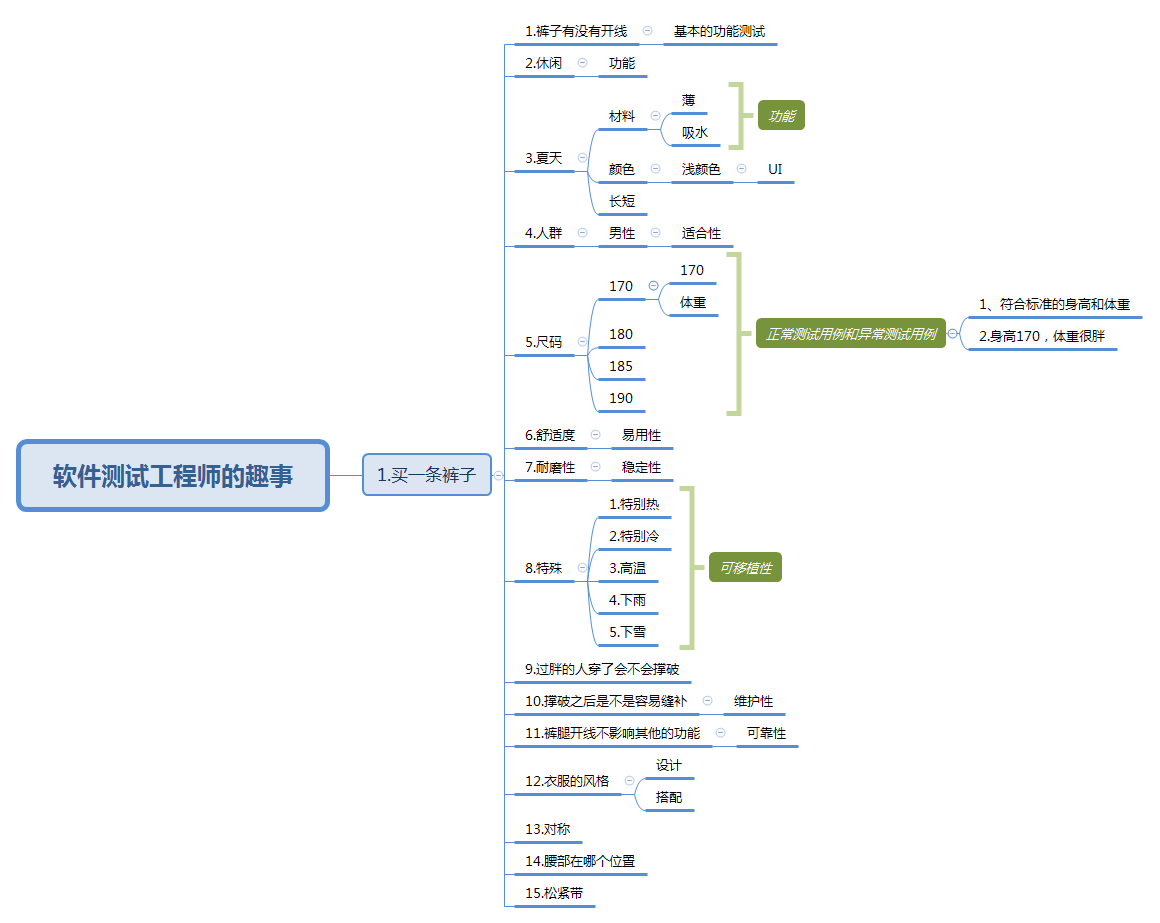 软件测试工程师的工作流程从生活中可以得到：牙医的工作流程