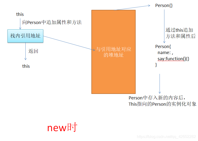 new过程