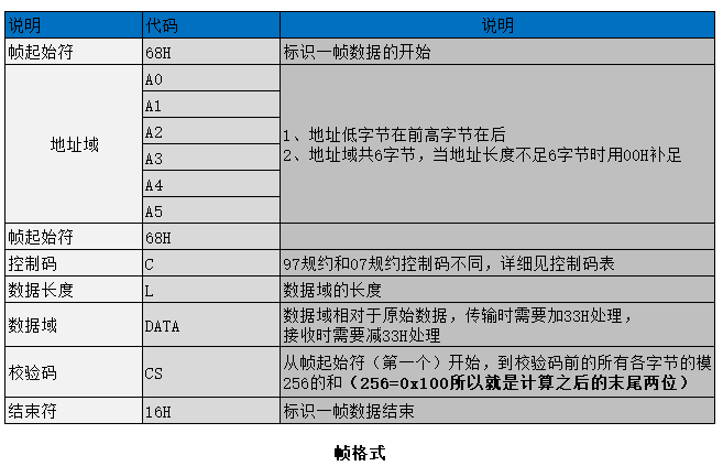 DL645通信协议97/07规约(附上下行例子)ZR-