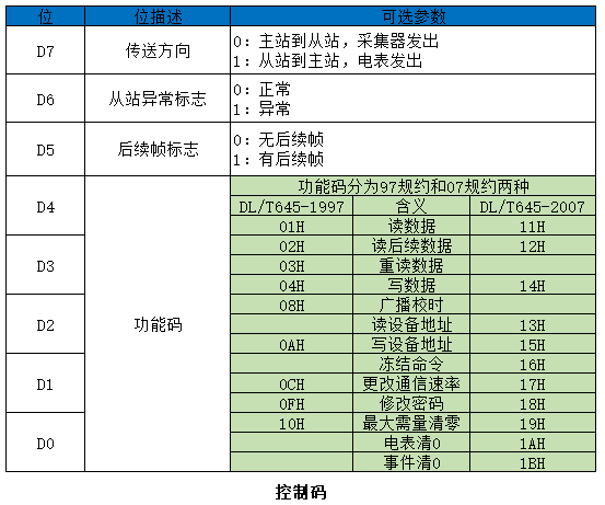DL645通信协议97/07规约（附上下行例子）ZR-