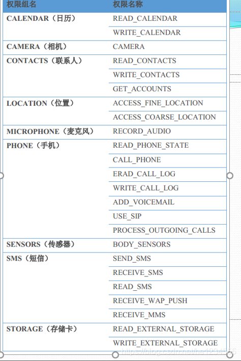 Android------权限Rocky balboa-