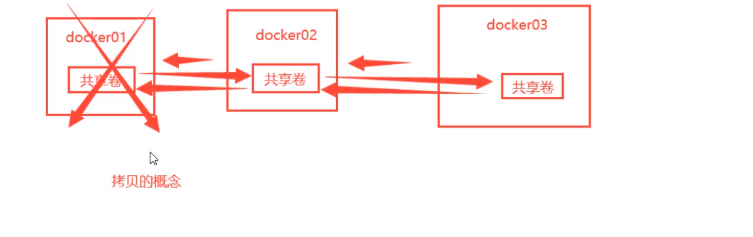 Docker 学习之 Docker 容器数据卷