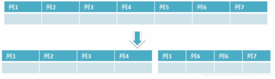 垂直分区