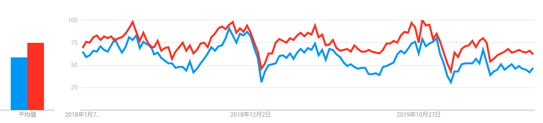 2018年至今全球搜索热度对比
