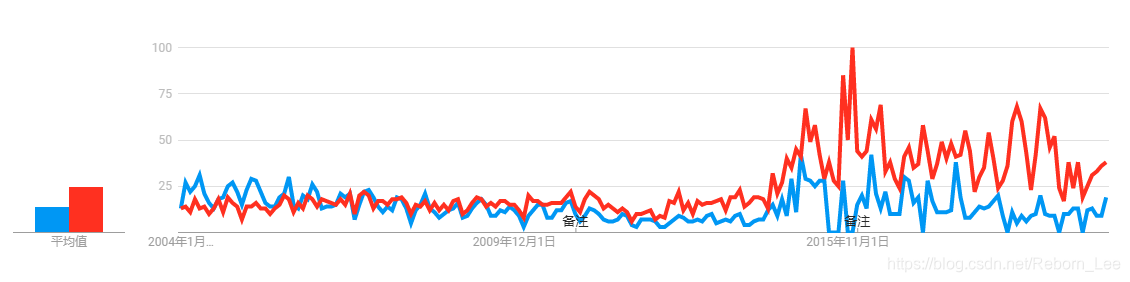 中国2014年至今谷歌搜索热度对比