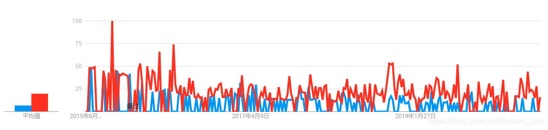 过去5年热度曲线