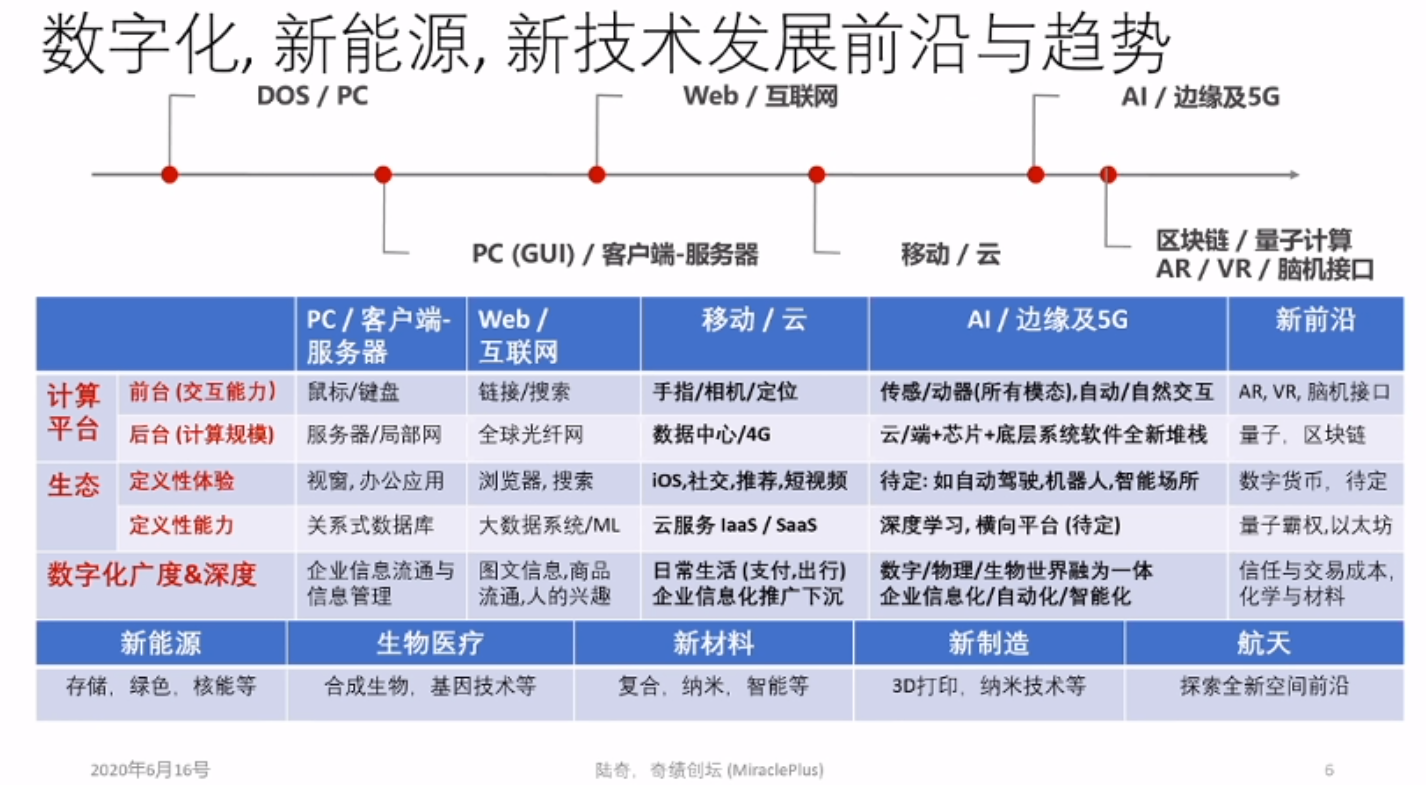 AI：2020年6月16日晚20点陆奇博士演讲《正视挑战把握创业创新机会》一个处女座的程序猿-