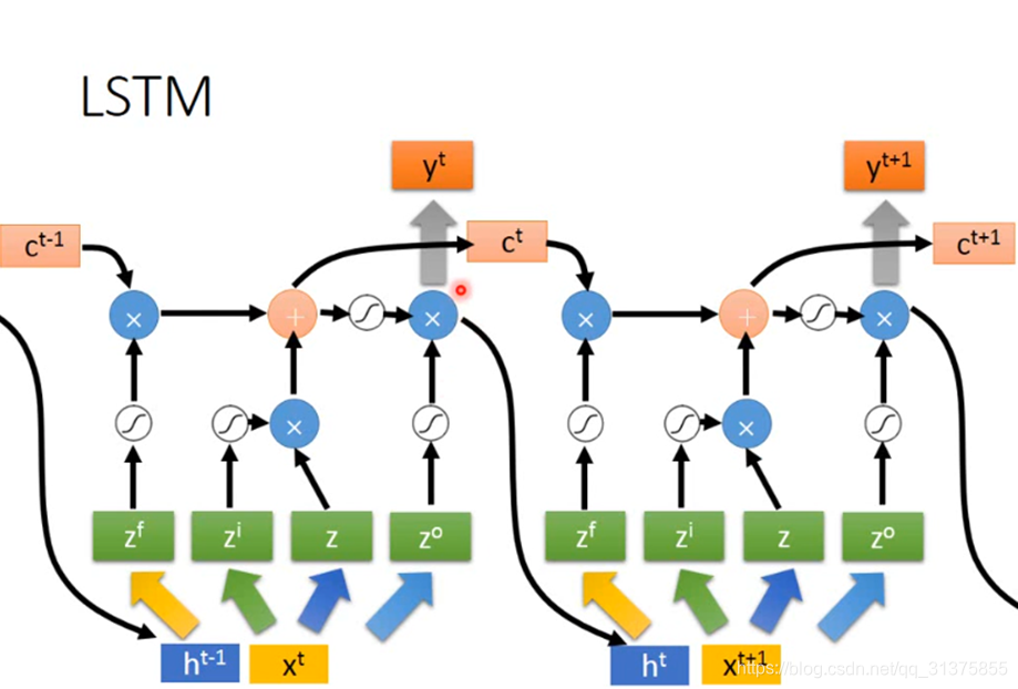 RNN两种网络类型(Jordan network和Elman network)区别_elman和rnn是什么关系-CSDN博客
