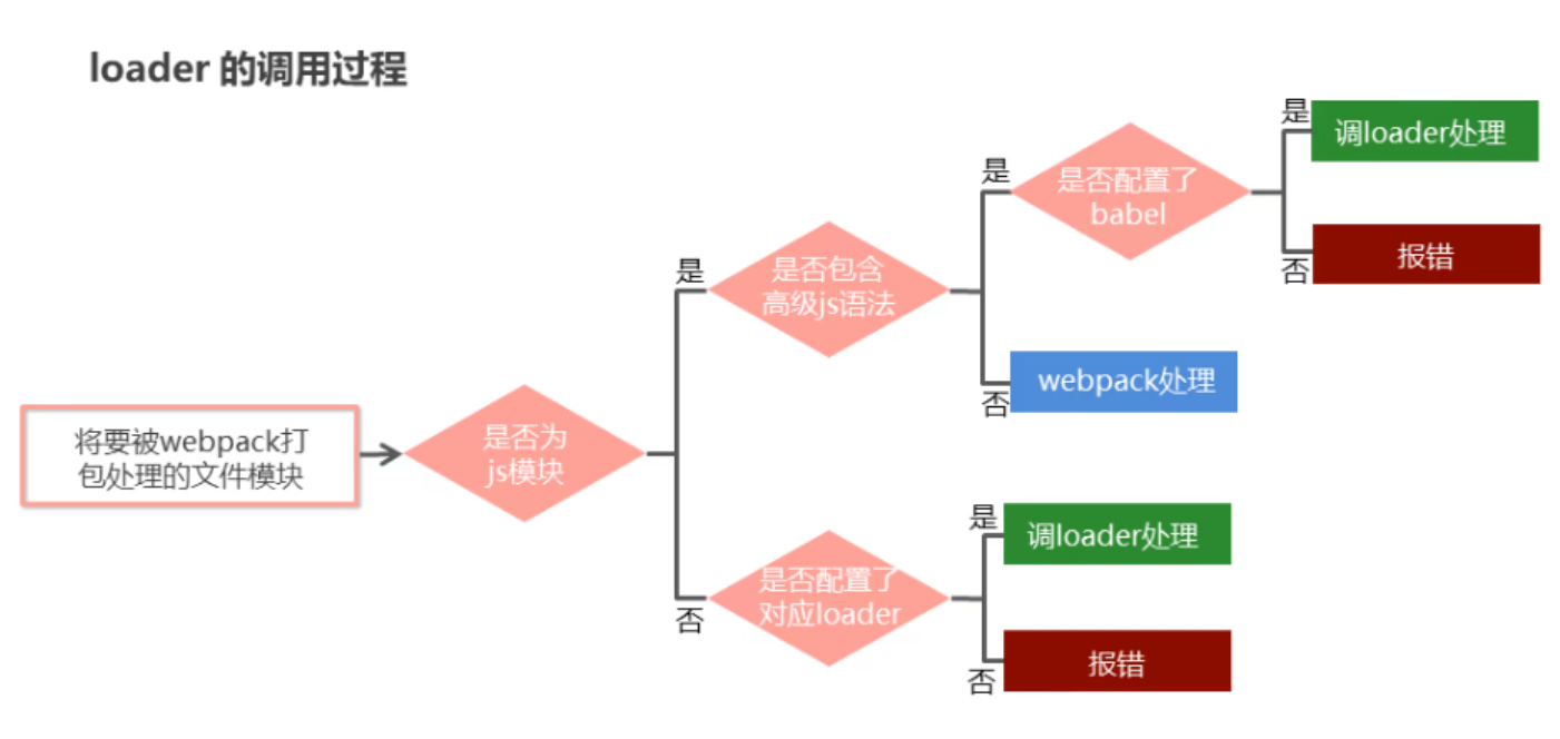 webpack的概念的基本配置使用weixin47929185的博客-