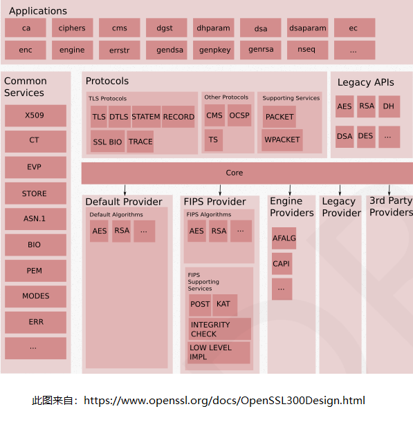 OpenSSL 3.0 简介(3)_openssl Provider-CSDN博客