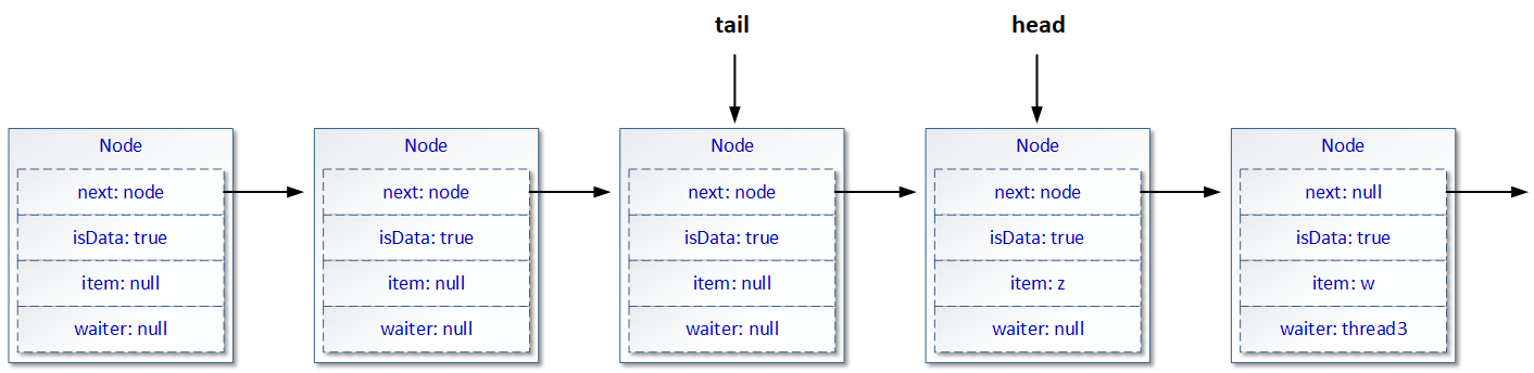 源码阅读(40)：Java中线程安全的Queue、Deque结构——LinkedTransferQueue（3）