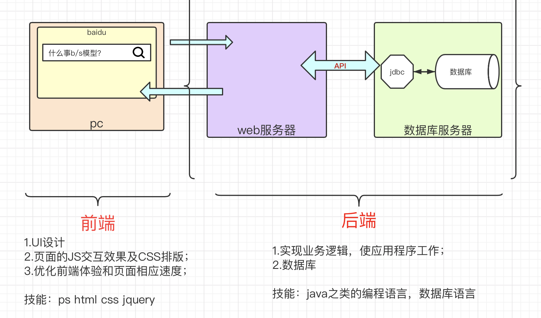 linux運維bs模型前端後端數據庫都是幹嘛的