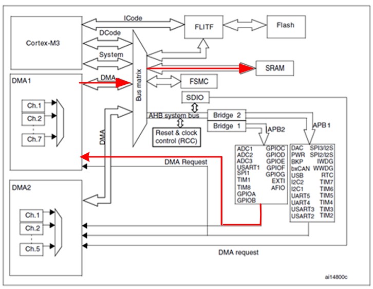 【嵌入式系统】DMA工作原理与常用函数解析FRIGIDWINTER的博客-