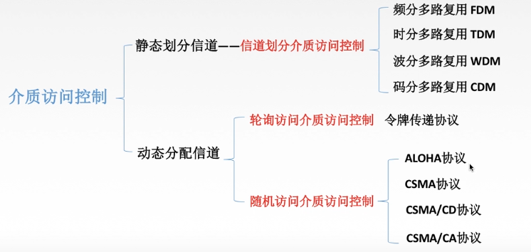 计算机网路【2】数据链路层