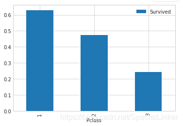 Pclass vs Survived