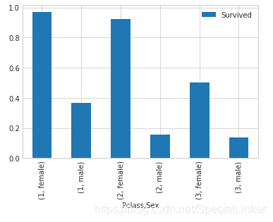 pclass ，sex vs Survived