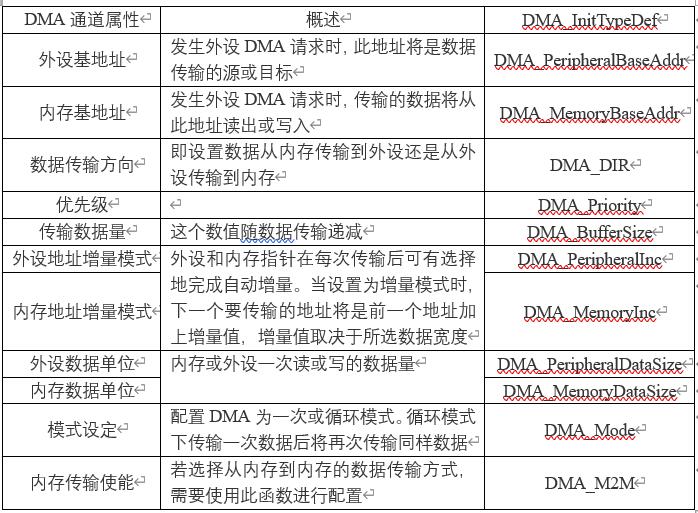 【嵌入式系统】DMA工作原理与常用函数解析FRIGIDWINTER的博客-