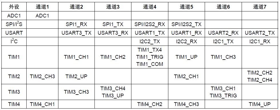 【嵌入式系统】DMA工作原理与常用函数解析FRIGIDWINTER的博客-