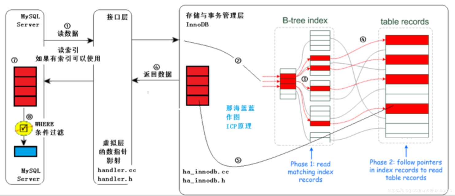 MySQL回表、索引覆盖、索引下推_什么是索引回表?索引命中?索引下推 