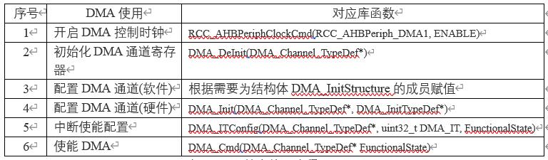 【嵌入式系统】DMA工作原理与常用函数解析FRIGIDWINTER的博客-